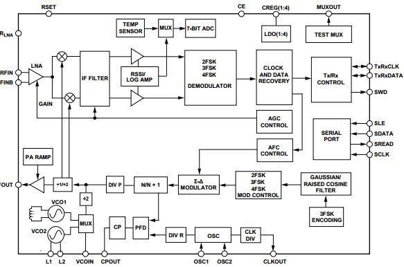 The ADF7021 ISM transceiver from Analog Devices The ADF7021 ISM transceiver from Analog Devices